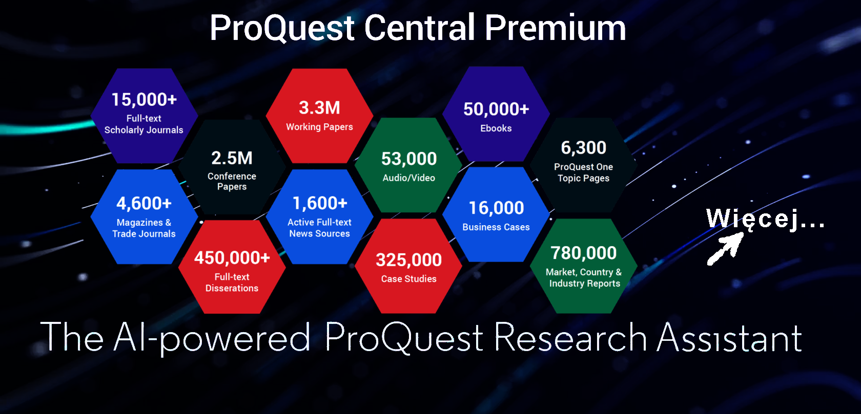 Grafika przedstawia ofertę ProQuest Central Premium z liczbami zasobów, takich jak czasopisma naukowe, e‑booki, raporty rynkowe, materiały konferencyjne, wideo i case studies, oraz hasłem „The AI-powered ProQuest Research Assistant”